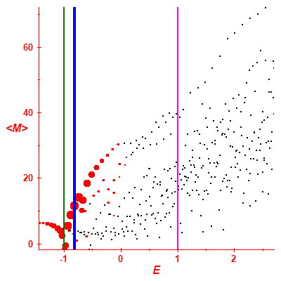 Peres lattice <M>